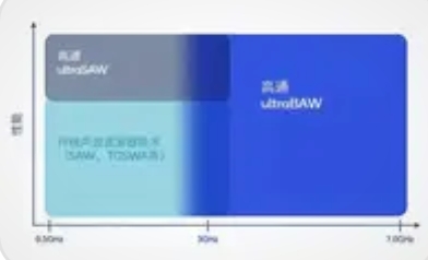 高通推出全新射频滤波器技术，赋能新一代5G和Wi-Fi解决方案