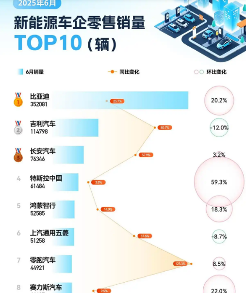 6月新能源车销量TOP10：比亚迪领跑，鸿蒙智行首超特斯拉