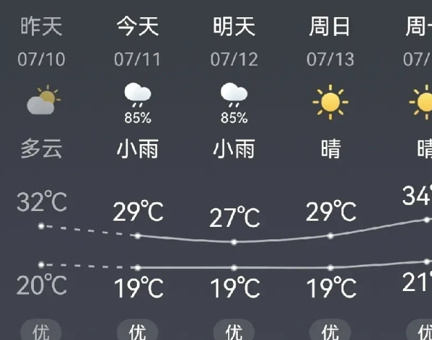 梅雨季节，北方多地相对湿度达60%以上